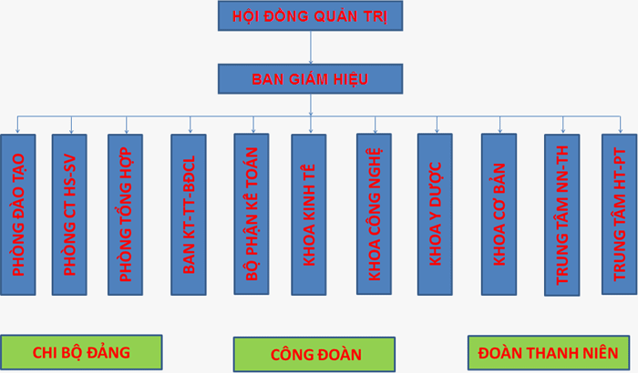 Bo may to chuc Truong Cao Dang Bach Khoa Da Nang